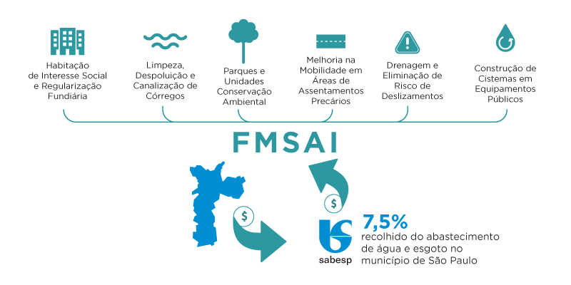 A imagem explica o funcionamento do Fundo Municipal de Saneamento Ambiental e Infraestrutura (FMSAI) em São Paulo. Mostra seis ícones representando áreas de atuação, como habitação social, canalização de córregos, conservação ambiental, mobilidade, drenagem e construção de sistemas públicos. Abaixo, o acrônimo FMSAI conecta o mapa do município de São Paulo ao logotipo da Sabesp, indicando que 7,5% do valor do abastecimento de água e esgoto é destinado ao fundo. As cores predominantes são azul e verde, destacando temas ambientais e urbanos.